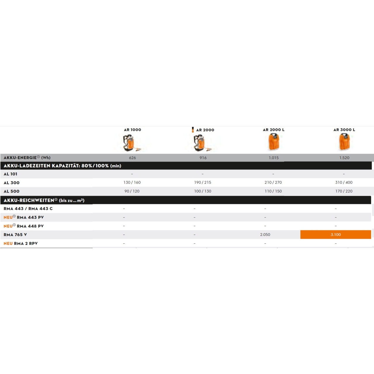 Akku-Rasenmäher RMA 765 V Set AR 3000 L + AL 500